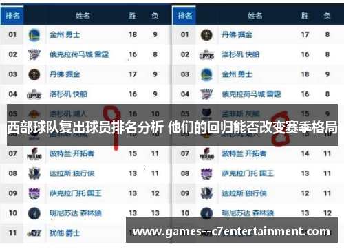 西部球队复出球员排名分析 他们的回归能否改变赛季格局