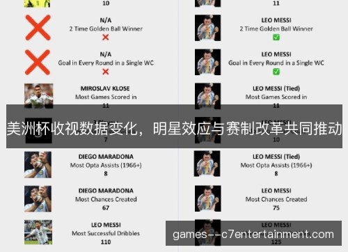 美洲杯收视数据变化，明星效应与赛制改革共同推动